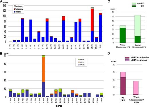 Figure 3. Numerical chromosomal changes and uniparental disomy in pediatric ALL. (A) Frequency of pentasomy/tetrasomy/trisomy affecting each chromosome. For X chromosome, trisomy (105 cases) contains trisosomy X in male pateints (67 cases) and disomy X in female patients (38 cases). All tetrasomy X were female patients. (B) Frequency of uniparental disomy (UPD). Whole: cases with whole chromosome UPD; p arm: cases with UPD of short arm; and q arm: cases with UPD of long arm. Chr: chromosome. UPD involving X chromosome was detected only in female cases. (C) Distribution of whole and partial chromosome UPD in HD and non–HD-ALL. Whole chromosome UPD is frequently detected in HD-ALL. Thirty-four cases with whole chromosome UPD were HD-ALL. Partial UPD is frequently detected in non–HD-ALL. Fifteen of 63 cases with partial UPD were HD-ALL. (D) Frequency of deletion of p16INK4A gene in whole chromosome 9 UPD and 9p UPD. Twenty-three cases showed deletion of p16INK4A, out of a total of 30 cases with 9p UPD. One case had p16INK4A deletion from a total 18 ALL samples with whole chromosome 9 UPD.