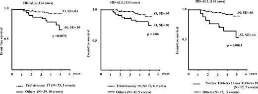 Figure 4. Prognostic impact of chromosomes 17 and 18. Absence of a gain of either chromosome 17 (left panel) or chromosome 18 (middle panel) is associated with poor prognosis in patients with HD-ALL; concurrent absence of a gain of both chromosomes 17 and 18 (right panel) is associated with very poor prognosis. Tri/tetra 18 and 17: HD-ALL with trisomy or tetrasomy 18 or 17. Others: HD-ALL without gain of chromosomes 17 and/or 18.