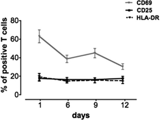 Figure 1. Kinetics of expression of different activation markers in human lymphoid tissue ex vivo. Tissues from 8 to 22 different donors were immunostained for different activation markers (CD69, CD25, and HLA-DR). The graphs represent the means (± SEM) of T cells expressing these markers at days 1, 6, 9, and 12 after the beginning of culture. Shown are the fractions of cells positive for CD25, CD69, and HLA-DR expression.