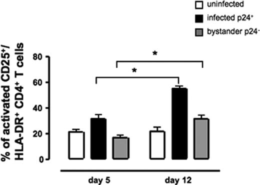 Figure 2. Activation in infected and uninfected CD4+ T cells in HIV-1–infected tissues. Tissue blocks from 3 different donors (54 blocks for each data point) were infected with X4LAI.04. CD4+ T cells from infected and matched uninfected tissues were stained for activation markers (HLA-DR and CD25) and for p24gag and analyzed by flow cytometry. The graphs represent the averages (± SEM) of CD25+/HLA-DR+ CD4+ T cells at days 5 and 12 after infection. CD25+/HLA-DR+ CD4+ T cells in uninfected control tissue. CD25+/HLA-DR+ CD4+ T cells were divided in X4LAI.04 infected tissue in productively infected cells (p24gag+) and bystander cells (p24gag−). * Represents significant differences for a nonparametric paired T test.