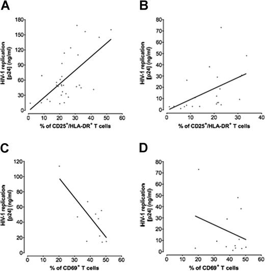 Figure 3. Correlation between p24gag production and T-cell activation. Tissues from 8 to 32 different donors were infected with X4LAI.04 or R5SF162, and for each data point the amount of p24gag accumulated in culture medium bathing 54 infected tissue blocks was measured by p24gag ELISA. Matched uninfected tissue blocks were used as controls. T cells of either CD69+ or CD25+/HLA-DR+ phenotype were considered as activated. The graphs represent the linear regression between the fraction of activated T cells in noninfected tissues and the maximal p24gag production in the matched infected tissue. (A) X4LAI.04 production correlated with CD25+/HLA-DR+ T cells. (B) R5SF162 production correlated with CD25+/HLA-DR+ T cells. (C) X4LAI.04 production correlated with CD69+ T cells. (D) R5SF162 production correlated with CD69+ T cells.