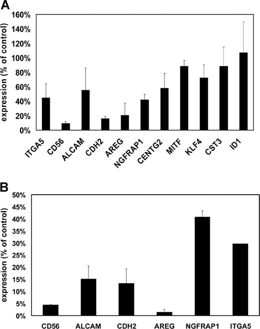 Figure 6. Decreased expression of adhesion molecules and other target genes in MMSET knockdown and knockout cells. (A) Quantitative real-time PCR was performed on cDNA prepared from empty vector lentivirus– or MMSET shRNA lentivirus–transduced KMS-11 cells. Expression for each gene was normalized to GAPDH expression levels. Control cell gene expression was set at 100%, and the level in MMSET shRNA cells is expressed relative to controls. SD values are shown. (B) Q-PCR was performed as in panel A using cDNA from KMS-11 cells with disruption of the translocated MMSET allele (T-KO) or a random-integrant control clone. Normalized T-KO gene expression is expressed as a percentage of the expression in the control cells. Error bars represent SD.