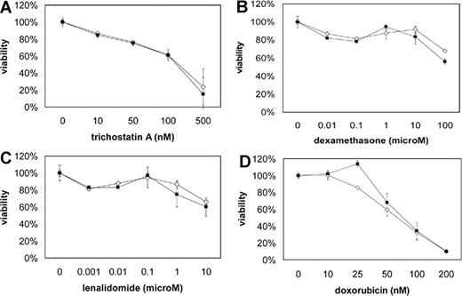 Figure 7. MMSET knockdown does not enhance sensitivity of t(4;14) MM cells to chemotherapy. Empty vector (◇) and MMSET shRNA-transduced (■) KMS-11 (A-C) and NCI-H929 (D) cells were subjected to MTT viability assays using the indicated drug concentrations. Error bars represent SE.