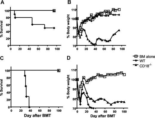 Figure 1. CD18 affects GVHD development. Lethally irradiated BALB/c mice were given intravenous injections of 5 × 106 TCD BM cells from B6 donors alone or with T cells from WT or CD18−/− B6 donors. (A) Survival of recipients given transplants of TCD BM cells alone (n = 4) or with 1 × 106 WT (n = 8) or CD18−/− (n = 8) total T cells. (B) Mean changes in percentage of body weights for the recipients as in panel A. (C) Survival of recipients given transplants of TCD BM cells alone (n = 4) or 2 × 106 WT (n = 7) or CD18−/− (n = 7) T cells after removal of CD25+ cells. (D) Mean changes in percentage of body weights for the recipients as in panel B. P values indicate the differences between recipients of WT versus CD18−/− cells.