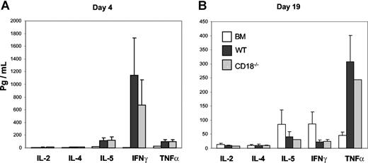 Figure 4. CD18−/− T cells produce comparable levels of cytokines as WT cells in allogeneic recipients. Indicated cytokines were measured in recipient serum on day 4 (A) or day 19 (B) after BMT as described in “Methods.” The data are presented as means ± SD of 5 to 6 mice per group, and represent 1 of 3 replicate experiments.