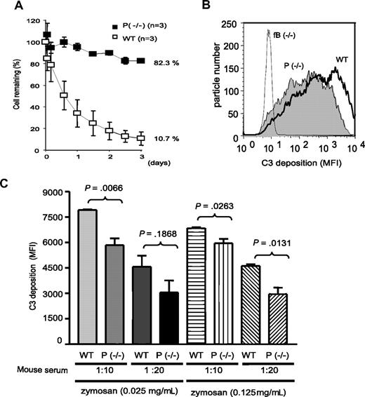 Figure 4. Crry−/− erythrocytes– and zymosaninduced AP complement activation. (A) Survival of biotin–labeled Crry−/− mouse erythrocytes (109) in wild-type (WT) or properdin−/− mice. The percentage of Crry−/− erythrocytes in the recipient mouse 5 minutes after transfusion was determined by FACS and taken as 100%. (B) Representative FACS analysis of C3 deposition on zymosan after incubation with WT, properdin−/−, or factor B knockout (fB−/−) mouse serum in Mg2+-EGTA. (C) Quantitation of C3 deposition on zymosan. Experiments were performed with 2 serum dilutions (1:10, 1:20) and 2 zymosan concentrations (0.025 mg/mL, 0.125 mg/mL). N = 3 mice per group. Error bars represent standard deviations. MFI indicates mean fluorescence intensity. P values refer to Student t test.