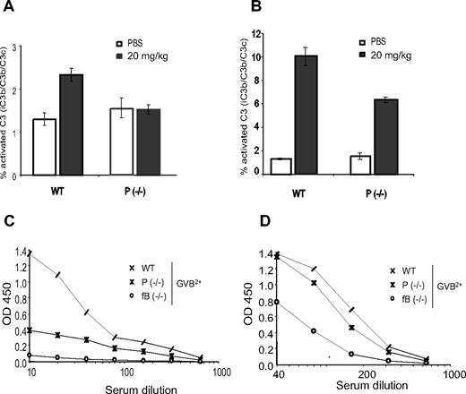 Figure 6. LOS- and LPS-induced complement activation in vivo and in vitro. ELISAs of plasma C3 activation products in wild-type (WT) and properdin−/− mice 1 hour after LOS (A) or LPS (B) treatment. LOS or LPS was given at 20 mg/kg (intraperitoneally) and phosphate-buffered saline was used as a vehicle control. N = 3 mice per group. Error bars represent standard deviations. A wild-type mouse plasma sample treated with CVF in vitro was used as a reference for C3 activation (100%). ELISA of LOS– (C) or LPS–induced (D) total complement activation in wild-type (WT), properdin−/−, or factor B knockout (fB−/−) mouse serum in GVB2+ buffer.