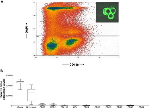 Figure 1. Clonal plasma cells from patients with systemic AL-amyloidosis can be highly enriched after FACS-sorting. (A) Flow cytometric plot of FACS-sorted cells is shown with CD138+/DAPI− cells in the bottom right quadrant. CD138+/DAPI− cells were used for gene-expression analysis in 9 cases. In the insert, an IFM image of enriched clonal plasma cells from the marrow aspirate of an AL-amyloidosis patient is shown. These cells were stained intracellularly for lambda light chains with a FITC-linked monoclonal antibody and were more than 95% pure. (B) Box-and-whiskers plots of the expression levels of lineage-specific genes are depicted for the 9 specimens of purified clonal plasma cells used in gene-expression studies. The box extends from the 25th percentile to the 75th percentile, with a horizontal line at the median (50th percentile), and the whiskers extend down to the smallest and up to the largest value. The genes (and probe sets in parentheses) include genes for clonality, namely the λ and κ light-chain constant region genes (Affymetrix probe sets 221651 and 215121). Eight of the 9 specimens were λ and hence the nonclonal gene was κ in those cases. The plot of expression levels for the clonal and nonclonal genes clearly shows that the clonal genes were expressed at higher levels than the nonclonal constant region genes (paired t test, P = .005). The other lineage markers were CD38 (205692), XBP-1 (200670), CD138 (201286), CD4 (200670), CD14 (201743), CD16 (206398), CD19 (206398), CD33 (206120), CD45 (212588) and CD64 (214511). Myeloma cells can aberrantly express some of these markers.70 Comparison of the CR and NR sets showed no significant differences in gene- expression levels by paired t test for clonal and nonclonal IgVL constant region genes, CD38, XBP-1, CD138, or other lineage markers with expression levels more than 100.