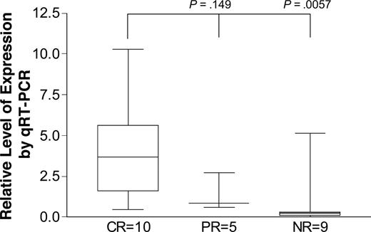 Figure 2. Expression levels of calreticulin by real-time (qRT-) PCR correlate with response to high-dose melphalan. Twenty-four specimens of purified plasma cells from patients with systemic AL-amyloidosis were obtained before treatment with high-dose melphalan and assessed for calreticulin expression by qRT-PCR. GAPDH and pooled cDNA from the purified plasma cells of 3 patients with hereditary amyloidosis were used as controls. Patients were assessed for response to high-dose melphalan at 3 months after treatment. Calreticulin expression in responders was significantly higher than in nonresponders (P < .01, Mann-Whitney). The box extends from the 25th percentile to the 75th percentile, with a horizontal line at the median (50th percentile), and the whiskers extend down to the smallest and up to the largest value.