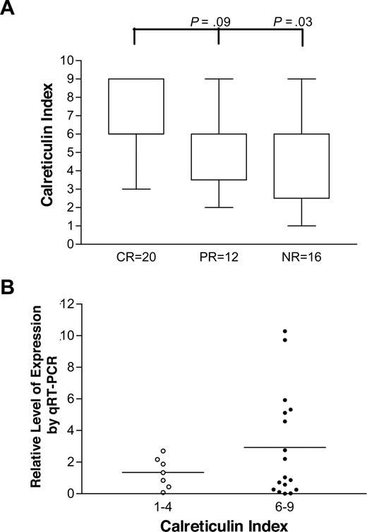 Figure 4. The distribution of calreticulin indices and response to high-dose melphalan. Immunohistochemical staining of baseline marrow biopsies was performed as described. (A) Distribution of calreticulin indices for patients with CR (n = 20), PR (n = 12), and NR (n = 16) shown. The difference between CR and NR groups is significant and there is a trend toward significance in the comparison of CR and PR groups. (B) qRT-PCR levels of patients with indices of 1 to 4 (n = 7) are compared with those of patients with indices 6 to 9 (n = 17; P = .09, unpaired t test). Horizontal bars are mean values.