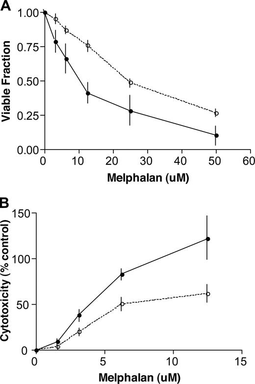 Figure 5. The response of wild-type and calreticulin knock-out murine embryonic fibroblasts (MEF) to melphalan exposure. (A) Wild-type and calreticulin knock-out MEF cells were seeded onto flat-bottom 2 mL wells at 105 cells per well in standard medium overnight and were then exposed to increasing doses of melphalan for 24 hours. Cells were then harvested with 0.1% trypsin and counted for viability with trypan blue staining. The results of 3 experiments are shown. The wild-type MEF cells (—●—) are significantly more sensitive to all doses of melphalan than the calreticulin knock-out cells (—○—; mean ± SD; P= .04, 2-tailed paired t test). (B) Lactate dehydrogenase release was directly measured to assess the cytotoxic effects of increasing doses of melphalan on wild type and calreticulin knock-out MEF cells. Triton-X 100–treated wells provided positive controls. The results of 3 experiments are shown. The wild-type MEF cells (—●—) are significantly more sensitive to all doses of melphalan than the calreticulin knock-out cells (—○—; mean ± SD; P = .006, 2-tailed paired t test).