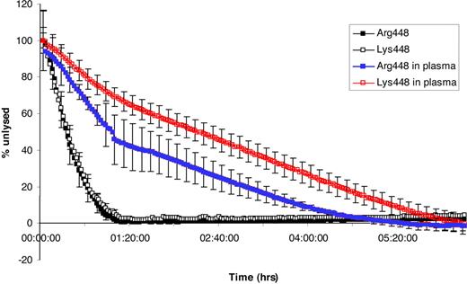 Figure 4. Macroscopic lysis velocity of fibrin clots formed from recombinant BβArg448 and BβLys448. Fibrinolysis was assessed directly after completion of polymerization (1.3 μmol/L fibrinogen, 2.5 mmol CaCl2 and 0.5 U/mL thrombin) at 60 minutes, and results are corrected for maximum absorbancy at the time of addition of plasminogen and tPA at 0.05 g/L and 10 nmol/L, respectively. Fibrinolysis was observed every 2 minutes for 7 hours. There was no difference in lysis rates of Lys448 (□) compared with the Arg448 variant (■; P > .1). In contrast, the addition of the recombinant protein to fibrinogen-depleted plasma resulted in prolongation of lysis rate, which was more pronounced with the Lys448 variant (red □) compared with Arg448 (blue □), a difference that was statistically significant (P < .001). Error bars represent SEM.