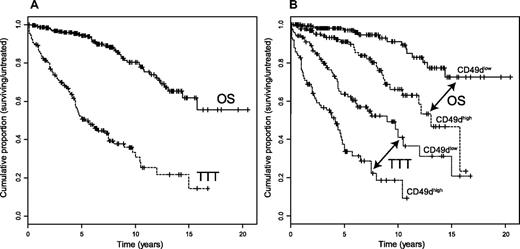 Figure 2. OS and TTT in CLL patients. (A) Kaplan-Meier estimates of OS in 303 CLL patients (median OS, not reached; solid line) and TTT in 232 patients (median TTT, 5.3 years; dashed line). (B) Prognostic impact of CD49d on OS and TTT. Kaplan-Meier curves obtained by comparing OS of CLL patients according to CD49dlow (173 patients) and CD49dhigh (130 patients) expression are depicted in solid and dashed lines, respectively (P < .001, log-rank test); Kaplan-Meier curves obtained by comparing TTT of CLL patients according to CD49dlow (134 patients) and CD49dhigh (98 patients) expression are depicted in dotted and dot-dashed lines, respectively (P < .001, log-rank test).