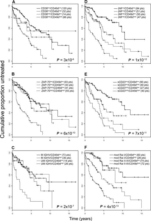 Figure 3. Prognostic relevance for TTT of CD49d in combination with other biologic prognosticators or markers of tumor burden. Kaplan-Meier curves obtained by associating CD49d expression to 3 biologic prognosticators, ie, CD38 (A), ZAP-70 (B), and IGHV gene mutational status (C), or to 3 tumor burden markers, ie, β2M (D) and sCD23 (E) serum levels and mod-Rai risk groups (F). For each Kaplan-Meier analysis, 4 groups were compared: patients lacking both negative prognosticators, patients with presence of both negative prognosticators, patients with presence of either one unfavorable prognosticator. The numbers of patients (pts) included in each group are reported in parentheses; the reported P values refer to the log-rank test.