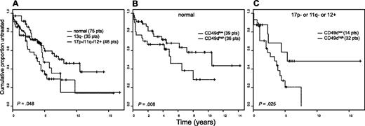 Figure 4. Prognostic impact on TTT risk of cytogenetic abnormalities alone and in combination with CD49d. (A) Patients were split according to their karyotype in 3 groups and compared for TTT: normal karyotype (n = 75), presence of the unfavorable genomic aberrations 17p−, 11q−, and trisomy 12 (n = 46), presence of 13q− chromosomal aberration (n = 35). (B,C) Kaplan-Meier curves comparing TTT according to CD49d expression in the group with a normal karyotype (B) and in the group with presence of the unfavorable genomic aberrations (C). The numbers of patients (pts) included in each group are reported in parentheses; the reported P values refer to the log-rank test.
