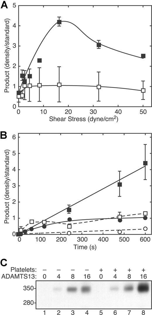 Figure 2. VWF cleavage depends on shear stress, time, platelets, and ADAMTS13. (A) Reactions containing VWF (30 μg/mL) and ADAMTS13 (2.5 U/mL), without platelets (□) or with platelets (1 × 106/μL) (■), were subjected to different levels of fluid shear stress for 3 minutes and analyzed for VWF cleavage by SDS-PAGE and Western blotting with polyclonal anti-VWF. Error bars indicate SD (n = 5, ■) or the range of duplicates (□). (B) Reactions containing VWF (30 μg/mL) and ADAMTS13 (2.5 U/mL), without (●, ○) or with formalin-fixed platelets (106/μL) (■, □) were performed without (□, ○) or with (■, ●) 50 dyne/cm2 shear stress for different times and analyzed for VWF cleavage. ■, 50 dyne/cm2 shear stress and 106 platelets/μL (n = 5); ●, 50 dyne/cm2 and no platelets (n = 2); □, no shear stress and 106 platelets/μL (n = 2); ○, no shear stress and no platelets (n = 1). Error bars indicate SD (■) or the range of duplicates (●, ○). (C) Reactions containing the indicated concentration of ADAMTS13 (U/mL) with or without platelets (106/μL) were exposed to fluid shear stress (16 dyne/cm2 for 5 minutes) and analyzed for VWF cleavage by SDS-PAGE and Western blotting as described in the legend to Figure 1.