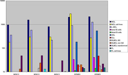 Figure 1. Sox11 mRNA in lymphomas and reference material. The mean average transcriptional level (scaled raw values) of Sox11 and cyclin D1 for different lymphoma specimens, MCL and FL cell lines, and benign tonsil and blood reference material is illustrated. The genes are represented by 2 different cyclin D1 or 3 Sox11 probes on the array as described in “mRNA analysis of Sox11 and cyclin D1.” The expression level of Sox11 is on average 10 to 100 times higher for MCL, L-MCL, and MCL cell lines than for the other categories, as is the expression of cyclin D1, with the exception of HCL, which also expresses cyclin D1.
