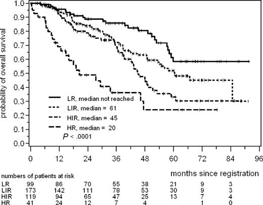 Figure 1. Overall survival according to the International Prognostic Index risk groups.18 LR indicates low risk; LIR, low intermediate risk; HIR, high intermediate risk; and HR, high risk.