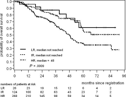 Figure 2. Overall survival according to the Follicular Lymphoma International Prognostic Index19 risk groups. LR, low risk; IR, intermediate risk; and HR, high risk.
