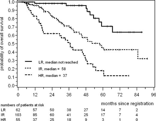 Figure 4. Overall survival according to the combined biologic index (MIPIb) in 220 patients with Ki-67 available. LR indicates low risk, combined biologic score (CBS) less than 5.7; IR, intermediate risk, CBS 5.7 or more but less than 6.5; and HR, high risk, CBS 6.5 or more. The combined biologic score is calculated as 0.03535 times age (years) plus 0.6978 (if ECOG > 1) plus 1.367 times log10(LDH/ULN) plus 0.9393 times log10(WBC count) plus 0.02142 times Ki-67 (%).