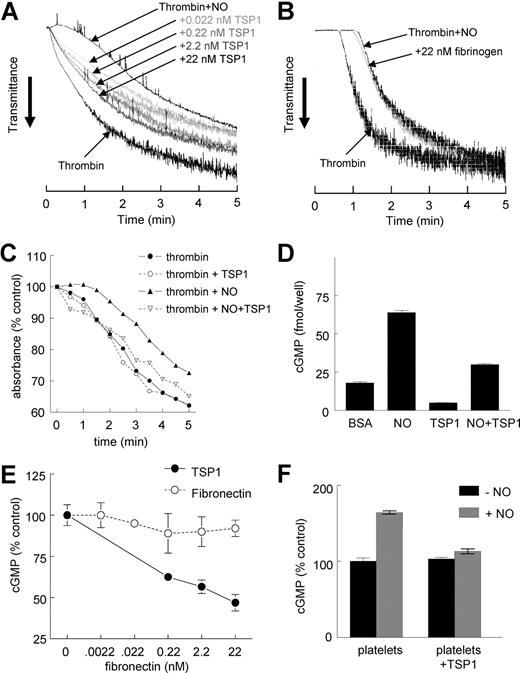Figure 1. Exogenous TSP1 reverses the delay of platelet aggregation by NO. Washed human platelets in Tyrode buffer (2 × 105 platelets/μL) were incubated in the presence of thrombin (0.2 U/mL) and exogenous NO (DEA/NO 10 μM) for 5 minutes under high shear (1200 rpm, A,B) or static (C) conditions and absorbance was recorded. In other experiments, fresh, washed human platelets in Tyrode buffer (500 μL) were treated with TSP1 (2.2 nM) (D) or the indicated concentrations of TSP1 or fibronectin (E) and DEA/NO (10 μM) for 5 minutes and lysed, and cGMP was determined via immunoassay. Platelets in PRP were treated with TSP1 (2.2 nM) for 15 minutes followed by NO (DEA/NO 10 μM) for 5 minutes and lysed, and cGMP was determined via immunoassay (F). Data presented are representative of at least 3 experiments (A-C). Results are the mean (± SD) of at least 3 experiments (D,F).