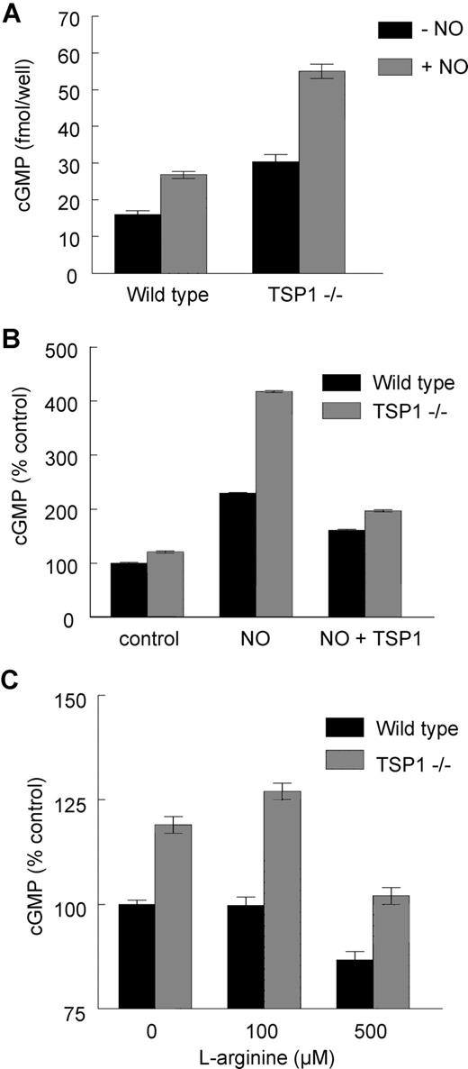 Figure 2. Endogenous TSP1 limits NO/cGMP signaling in murine platelets. Equal numbers of murine C57BL/6 WT and TSP1-null platelets were incubated in Tyrode buffer in the presence of 10 μM DEA/NO for 5 minutes, and cGMP was determined by immunoassay (A). In other experiments WT and TSP1-null platelets were preincubated with exogenous TSP1 (2.2 nM) for 15 minutes and then treated with NO (10 μM DEA/NO) (B) or treated with l-arginine at the indicated doses for 20 minutes and cGMP levels determined via immunoassay (C). Results are the mean (± SD) of at least 3 experiments.