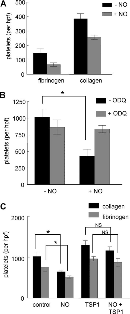 Figure 4. Regulation of platelet adhesion by NO is blocked by TSP1. Fresh, washed human platelets were added to 35 × 10-mm plastic dishes precoated with either type I collagen (3 μg/mL) or fibrinogen (5 μg/mL) (A) and incubated in Tyrode buffer and the indicated treatment agents for 1 hour at 37°C. Wells were washed and platelets fixed, stained, and counted. Human platelets were incubated on collagen-coated plates in the presence of DEA/NO (10 μM) plus or minus ODQ (10 μM) (B) or collagen and fibrinogen coated plates plus or minus exogenous TSP1 (2.2 nM) (C), and adhesion was determined. Results are the mean (± SD) of at least 3 experiments.