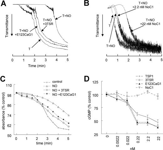 Figure 6. CD36- and CD47-binding domains of TSP1 block NO-driven delay of platelet aggregation. Washed human platelets (2 × 105 platelets/μL) were incubated in the presence of thrombin (0.2 U/mL) and exogenous NO (DEA/NO 10 μM) for 5 minutes in the presence of recombinant TSP1 constructs 3TSR and E123CaG-1 (2.2 nM) or NoC1 (2.2–22 nM) and aggregation was determined under high shear (A,B) or low shear (C) conditions. In other experiments, washed platelet were preincubated with the indicated concentrations of recombinant fragments and treated with DEA/NO (1 μM) for 60 seconds and lysed, and cGMP levels were determined by immunoassay (D). Data are representative of at least 3 experiments (A-C). Results are the mean (± SD) of at least 3 experiments (D).