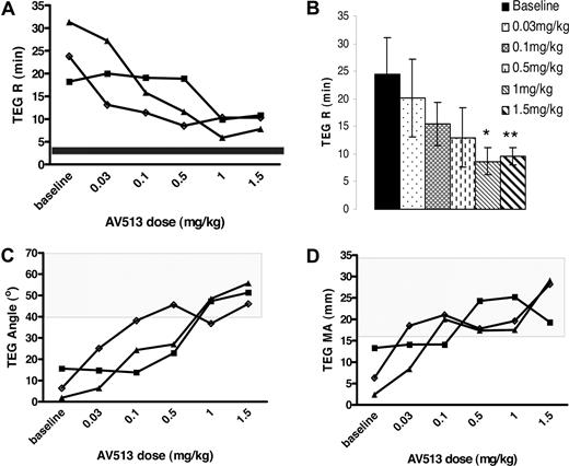 Figure 1. Subcutaneous injections of AV513 improve the clot dynamics in AAV-hemophilia A dogs. In a dose-escalation study, plasma prepared from AAV-hemophilia A dogs before dosing and at the end of each dosing period were evaluated for clotting in a TEG assay. TEG R time represents the time required to initiate a 2-mm clot. (A) Progressive change in TEG R times of individual animals during the treatment period is plotted. (B) A TEG R time averaged from 3 dogs at each dose is represented as a bar graph with error bars representing SD. (*P = .017, **P = .019 compared with baseline values.) (C) TEG angle represents the rate of fibrin formation, P values at 0.5, 1.0, and 1.5 mg/kg dose are .04, .002, and .001, respectively. (D) TEG MA represents clot strength, P values at 0.5, 1.0, and 1.5 mg/kg dose are .03, .02, and .015, respectively. Gloria (■), Morag (▲), and Angus (◆). The boxed area in the graphs represents the clot dynamics values for normal plasma.