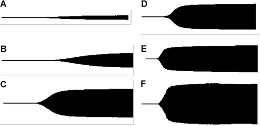 Figure 2. Improved clot dynamics in Morag's plasma TEG tracings after subcutaneous AV513 treatment. In a dose-escalation study, plasma prepared from Morag 2 hours after the last dose was evaluated for clotting. Dose-dependent reduction in TEG R time, improved angle, and enhanced clot strength is recorded in the TEG tracings. A, baseline, B, 0.03 mg/kg, C, 0.1 mg/kg, D, 0.5 mg/kg, E, 1.0 mg/kg, F, 1.5 mg/kg.