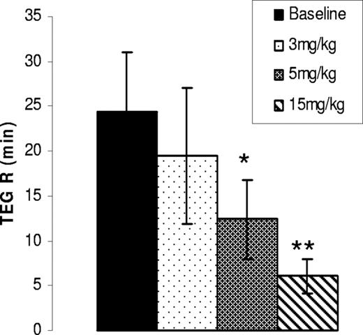 Figure 3. Oral administration of AV513 to AAV-FVIII hemophilia A dogs accelerates the plasma clotting time. Plasma prepared from AAV-hemophilia A dogs before and at the end of each dosing period were evaluated for clotting in a TEG assay. A TEG R time averaged from 3 dogs after each dose is represented as a bar graph with error bars representing SD. *P = .05, **P = .01 compared with baseline values.