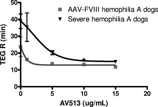 Figure 4. AV513 has different potency in AAV-FVIII and severe hemophilia A dog whole blood TEG assays. TEG R times were determined in citrated whole blood from dogs with low Factor VIII (AAV-FVIII) or severe, treatment-naive hemophilia A in the presence or absence of added AV513. TEG R times for each dose were averaged from 3 dogs/group, with error bars representing SD.