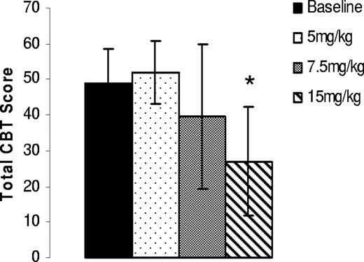 Figure 5. Oral administration of AV513 improves the cuticle bleeding in treatment-naïve, severe hemophilia A dogs. Cuticle bleeding scores obtained after each dosing period were averaged from 3 dogs, with error bars representing SD. *P = .04 compared with baseline.