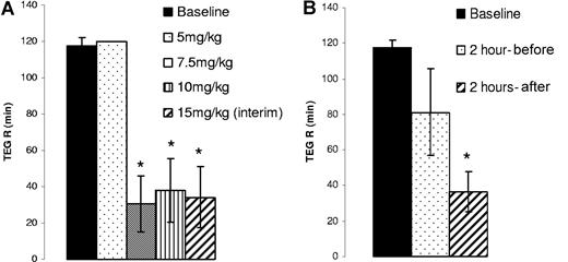 Figure 6. Improved clotting in treatment-naive, severe hemophilia A dogs after oral AV513 administration. Citrated whole blood from severe hemophilia A dogs prepared before and at the end of each dosing period was evaluated for clot formation in the TEG assay. (A). TEG R time averaged from 3 dogs after each dose (with SD) is represented as a bar graph. (*P = .001 compared with baseline). (B) Citrated whole blood from severe hemophilia A dogs prepared before and after the last dose of 20mg/kg were evaluated for clotting in the TEG assay. TEG R times were averaged from 3 dogs and are represented as a bar graph (with SD). (*P = .002 compared with baseline). The 2-hour preanalyses were performed with blood drawn 2 hours before the last dose (ie, 15 hours after the previous dose), while the 2-hour postanalyses were performed with blood drawn 2 hours after the last dose.