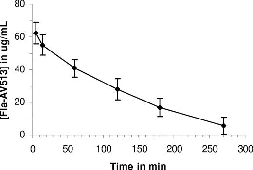 Figure 7. AV513 plasma concentrations after intravenous administration of fluorescent labeled AV513 (Fla-AV513) in rats. Four adult rats were injected intravenously with 5 mg/kg of Fla-AV513. At indicated time intervals after dosing, blood was drawn for plasma preparation and Fla-AV513 was quantified by measuring fluorescence at 485/538 nm.