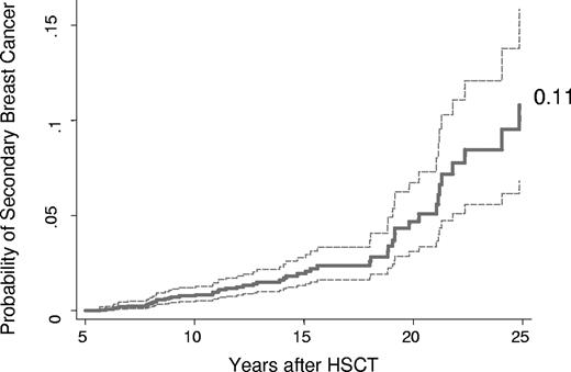 Figure 1. Overall cumulative incidence of breast cancer among 5-year female allogeneic HCT survivors.