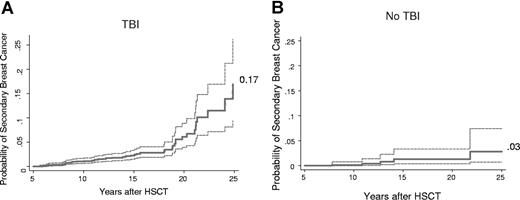 Figure 2. Cumulative incidence of breast cancer divided into subgroups defined by TBI conditioning. (A) TBI. (B) No TBI. P < .001 based on Gray test.