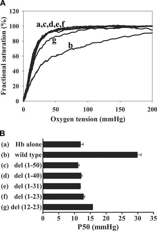 Figure 3. Effect of NH2-terminal truncation mutants of cdb3 on Hb-O2 equilibrium. (A) Hb-oxygen dissociation curves were measured for Hb alone (a), or Hb in the presence of wild-type cdb3 (b), del(1-50) (c), del(1-40) (d), del(1-31) (e), del(1-23) (f), or del(12-23) (g). (B) Graphic comparison of P50 values in the presence and absence of the above truncation mutants (error bars represent 1 SD).