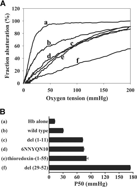 Figure 5. Effect of mutations in sequences adjacent to the deoxyHb binding site on cdb3 on Hb-O2 equilibrium. (A) Hb-oxygen dissociation curves were measured for Hb alone (a), Hb in the presence of wild type cdb3 (b), 6NNYQN10 (c), del(1-11) (d), thioredoxin-(1-55) (e), or del (29-52) (f). (B) Comparison of P50 values in the presence and absence of the above truncation mutants (error bars represent 1 SD).