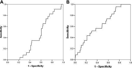 Figure 1. Performance of the CSSCD model and total leukocyte count as predictors in the DNC. (A) Receiver operating characteristic (ROC) curve for the prediction of adverse events in the DNC by the multivariable CSSCD model. The x-axis indicates the false positive rate (1 − specificity). The y-axis indicates sensitivity (the proportion of patients who were correctly classified). The area under the ROC curve is 0.409 (95% CI, 0.308-0.510; P = .161). Therefore, the CSSCD model was not better than prediction by chance. (B) ROC curve for prediction of adverse events in the DNC by leukocyte count as a single predictor. The area under the ROC curve is 0.634 (95% CI, 0.517-0.752; P = .039). Diagonal segments indicate ties.