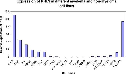 Figure 2. Expression of PRL-3 mRNA in myeloma and nonmyeloma cell lines. The ΔCt between PRL-3 and β-actin for CAG was 8.1 (± 0.58). The relative expression level of PRL-3 to β-actin in the CAG cells, 2−ΔCt, was arbitrarily set to 1. The relative expression level of other cell lines was normalized to that of CAG cells and was represented by 2−ΔΔCt, as is illustrated in this figure.