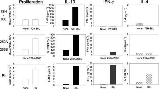 Figure 1. Specific induction of IL-10 secretion by splenic T cells from a patient with AIHA in response to purified Rh protein or derived peptide. Splenocytes were stimulated in culture with purified Rh protein, peptides 72H-86L and 252A-266S, or no antigen, and proliferation and secretion of the cytokines IL-10, IL-4, and IFN-γ were measured. Data are presented as mean plus or minus standard error.