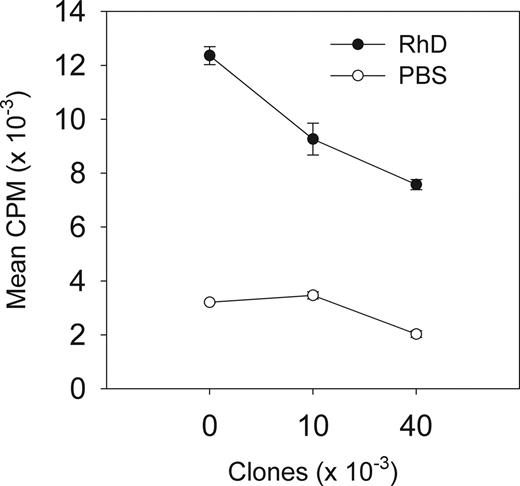 Figure 3. Regulatory activity of antigen-specific T-cell responses by autoantigen-specific Tr clones derived from a patient with AIHA. Tr clone P8(1) inhibits proliferation by unfractionated autologous CD4+ T cells responding to APCs presenting the Rh protein autoantigen. The ratio of clones to autologous CD4+ T cells was 1:50 (10 000) and 1:12.5 (40 000), respectively. Proliferation was measured after 96 hours at 37°C, 5% CO2. All data shown are representative of 4 separate experiments with clone P8(1), and similar results were obtained with the other lines obtained from the patient. Data are presented as mean plus or minus standard error.