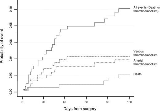 Figure 1. Probability of death, venous thromboembolism, or arterial thromboembolism after surgery in the studied cohort.