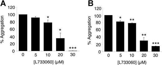 Figure 3. Peripheral tachykinins signal through the NK1 receptor on platelets. Washed platelets were stimulated with EKA/B (5 μM) (A) or SP (5 μM) (B) in the presence of NK1 antagonist L733060 or vehicle control (Tyrode-HEPES buffer), and aggregation was measured using optical aggregometry. Data represent means plus or minus SEM. (n = 3); *P < .05; **P < .01; ***P < .001.
