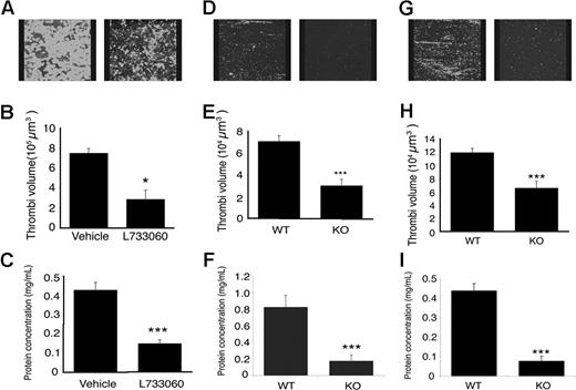 Figure 6. Tachykinins and their receptor are important for normal thrombus formation. Whole blood from drug-free donors (A-C) in the presence of NK1 antagonist, L733060 (10 μM), or blood obtained from NK1-deficient mice or litter-matched controls (D-F), or TAC1-deficient mice or control mice (G-I), was perfused through collagen coated capillaries at a sheer rate of 1000 s−1. Pictures of the thrombi were taken using confocal microscopy (A,D,G), the volume of the thrombi quantified (B,E,H), and protein concentration of the thrombi measured (C,F,I). Numeric data represent means plus or minus SEM. n = 3 (B,C), 8 (E), 6 (F), and 9 (H,I). *P < .05; **P < .01; ***P < .001.
