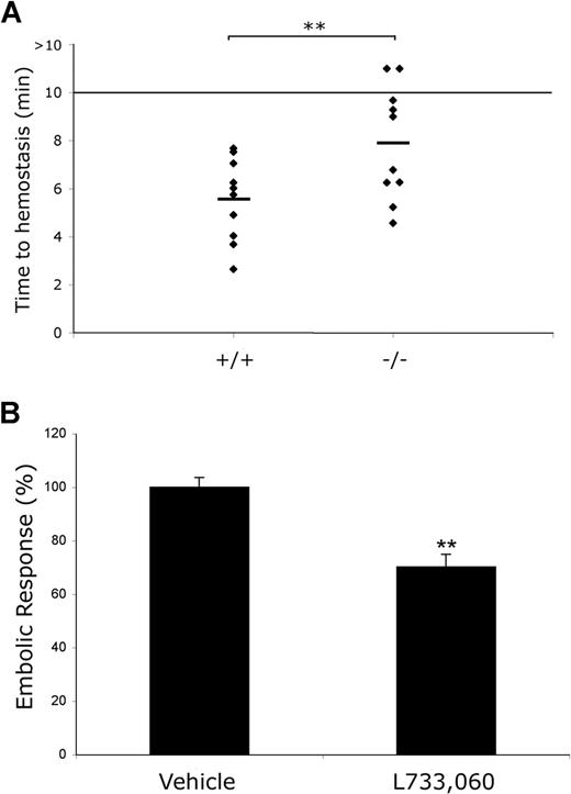 Figure 7. Increased bleeding and diminished thrombosis are observed in mice in the absence of NK1 receptor function. The time to cessation of bleeding following transection of the tail tip of NK1 receptor–deficient mice and littermate controls was measured. The assay was terminated after 10 minutes. Data represent individual mice (n = 10) with mean value indicated. **P < .01 (A). Collagen-induced thromboembolism was measured in Balb/c mice infused with 111Indium oxine–labeled platelets by measurement of the accumulation of radiolabeled platelets in the pulmonary region (B). Mice were treated with the NK1 receptor antagonist L733060 (10 mg/kg) or vehicle alone prior to stimulation of thromboembolism through intravenous administration of collagen (100 μg/kg). Data were acquired as percentage change in basal counts and expressed as maximal percentage response (embolic response, mean ± SEM) where measurements acquired for vehicle alone treated mice were taken as 100%.