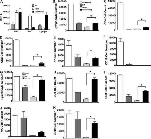 Figure 1. Impact of regulatory T cells on engraftment and quantitative immune reconstitution. (A) Peripheral blood with normal total white blood cells (WBCs) in animals on day 40 after transplantation. Analysis of subpopulations of WBCs showed abnormally low numbers of lymphocytes (Lymph) and high numbers of neutrophils (ANC) in recipients of Tcons alone, the latter accounting for the increased total WBC. Animals that received Tregs with Tcons had normal levels of ANC and enhanced numbers of lymphocytes. Peripheral blood reconstitution of total lymphocytes and lymphoid subsets on days 14 (B-F) and 40 (G-K) after transplantation. Statistical differences (*P < .05) were noted between Tcons versus Tcon + Treg recipients in total lymphocytes, CD4+, CD8+, and NK+ cells on day 14. Differences were more significant on day 40 and included CD19+ cells. Results represent the mean plus or minus SE (3 to 4 mice per group, one of 3 experiments).
