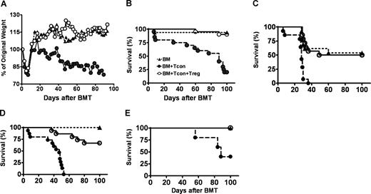 Figure 3. Viral immunity is preserved in the presence of Tregs. (A,B) Lethally irradiated Balb/c received FVB T cell–depleted BM alone (BM, ▴), with Tcons (●), or with Tcon + Treg (O). Shown are the weight change (A), a surrogate measure of graft-versus-host disease, and survival (B) following bone marrow transplantation (BMT) (Tcons vs Tcon + Treg, n = 20, P < .001). (C-E) Balb/c recipient mice transplanted with BM alone (▴), with Tcons (●) or Tcon + Treg (O) as described above are challenged with murine CMV on days 14 (C), 30 (D), or 63 (E). P value for Tcons vsersus Tcon + Treg: < .001, < .001, and = .08, respectively. P is NS for BM versus Tcon + Treg. Data combined from 3 separate experiments.