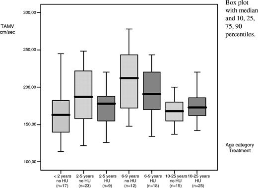 Figure 1. Median time-averaged maximum velocity (TAMV) at the first transcranial doppler (TCD) in patients treated and not treated with hydroxyurea for each age category. Box plots show medians with 25 percentiles; bars represent percentiles 10-90 sd.